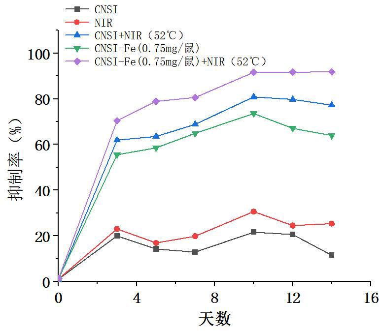 热疗温度恒定52℃，纳米炭铁优于纳米炭对肿瘤的抑制
